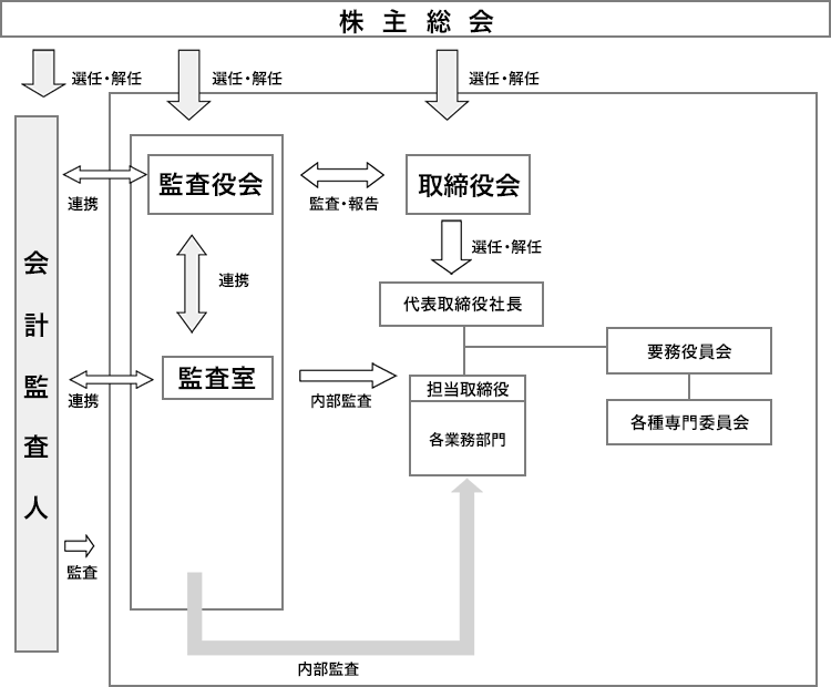 コーポレートガバナンス体制図