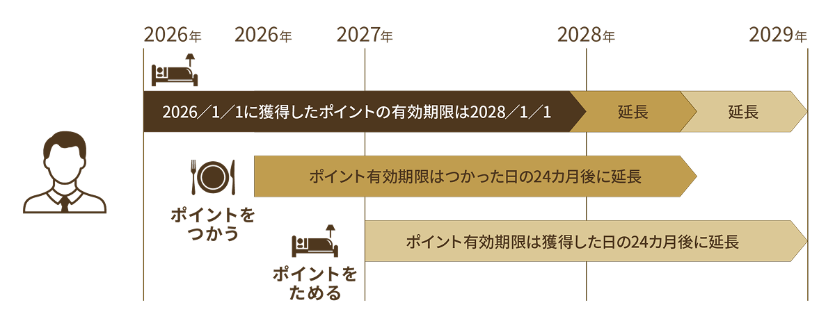 ポイント有効期限の説明。2026年1月1日に獲得したポイントの有効期限は2028年1月1日。